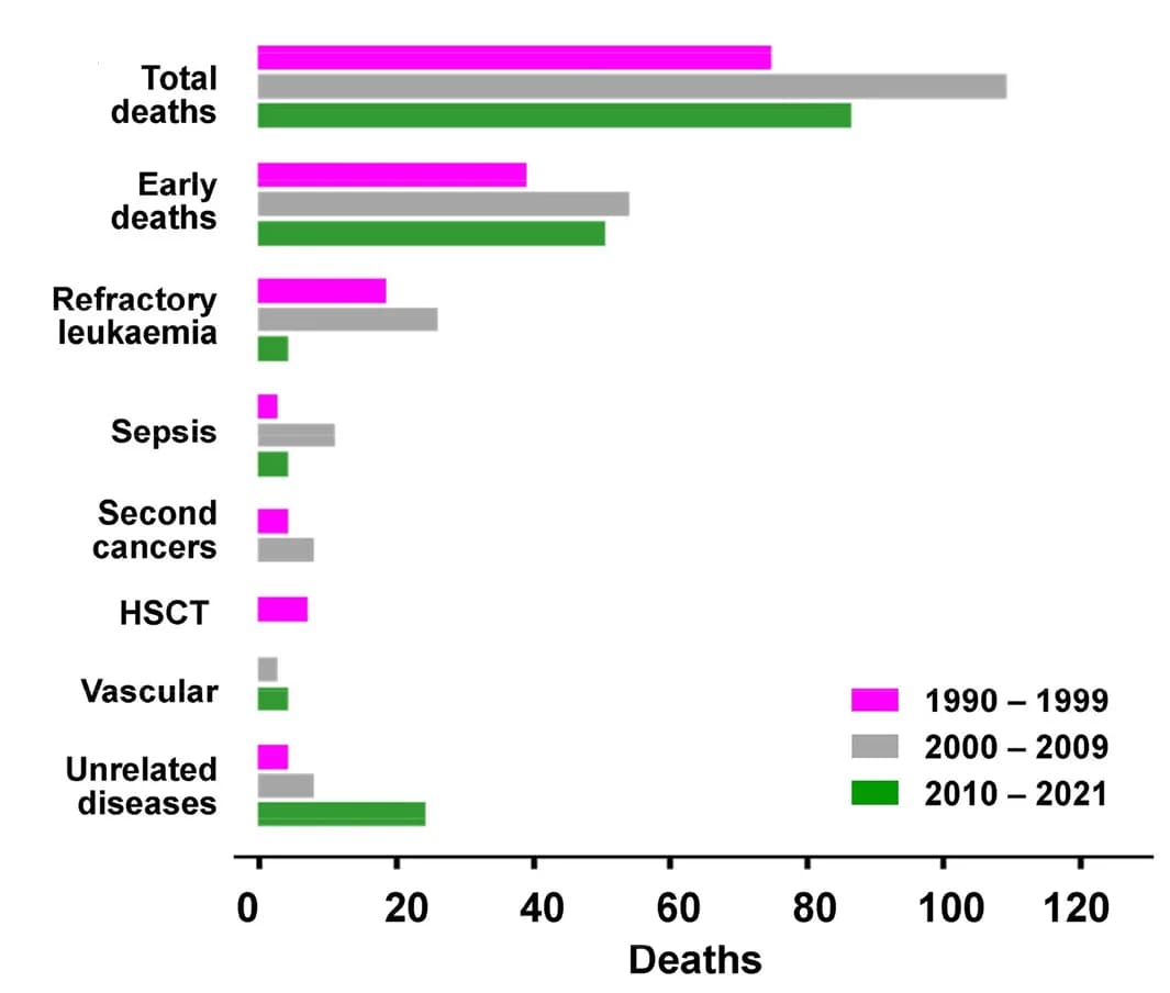Open access visualization of Bar Plot, Clustered, Acute Promyelocytic Leukaemia, Mortalities, Patients