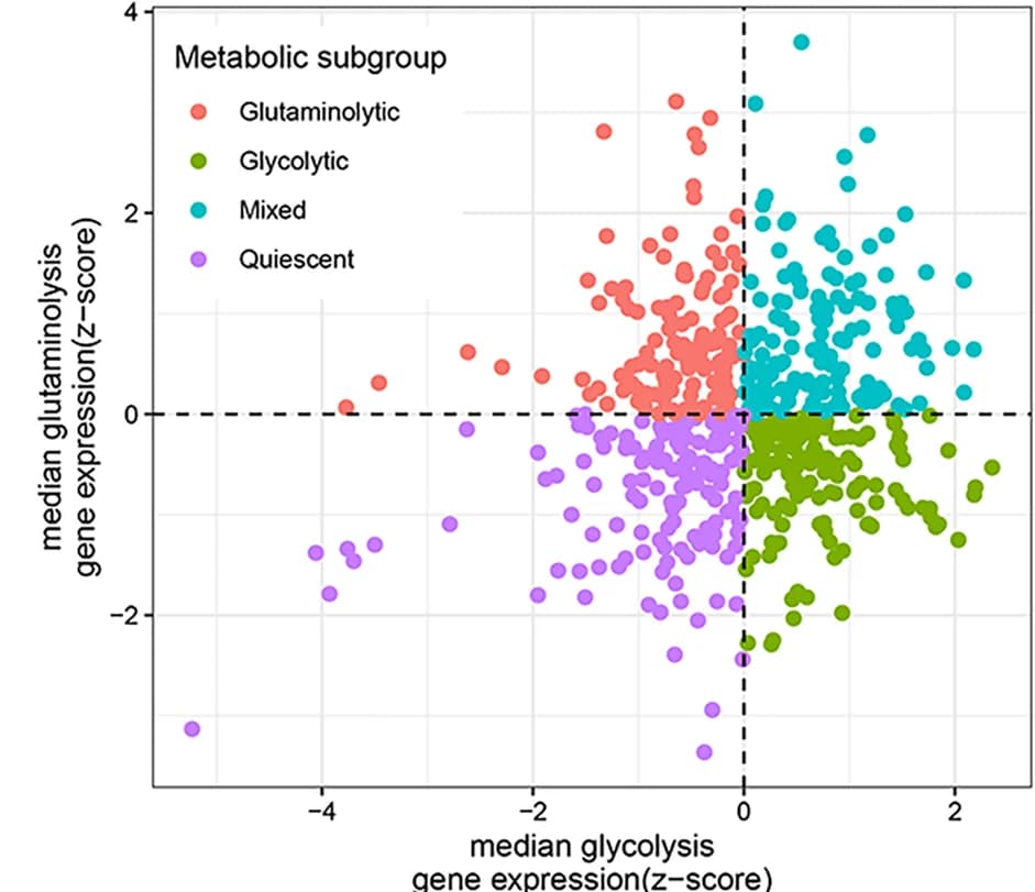 Open access visualization of Scatter Plot, LUAD metabolic subtypes, Glycolytic, Glutaminolytic, Quiescent