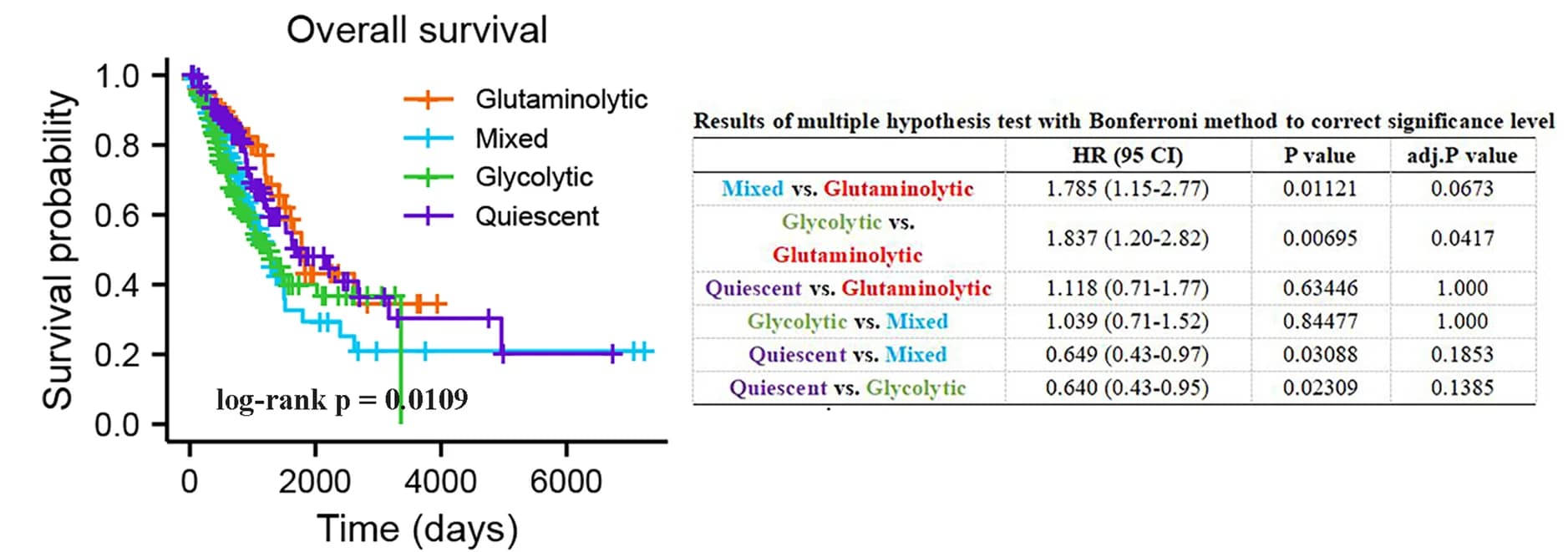Open access visualization of Survival Curve, Table Image, Survival curves, Molecular subtypes, Overall survival