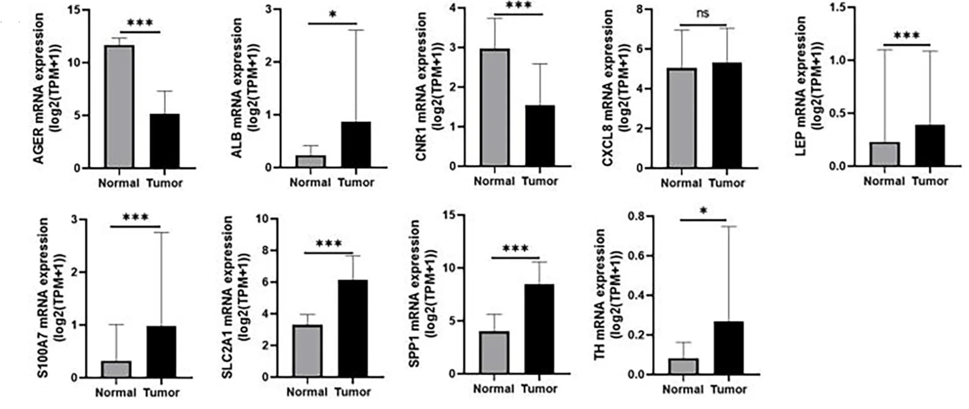 Open access visualization of Bar Plot, Error Bars, Gene Expression, LUAD, Tumor