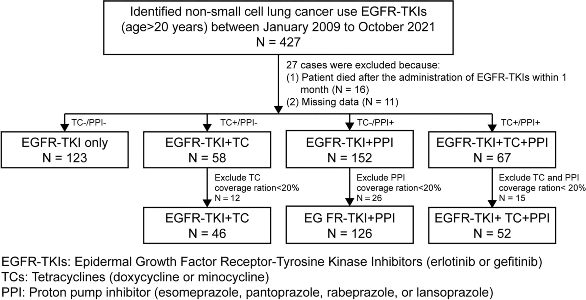 Open access visualization of Workflow, Flowchart, Study Flow Diagram, EGFR-TKIs, Epidermal Growth Factor Receptor