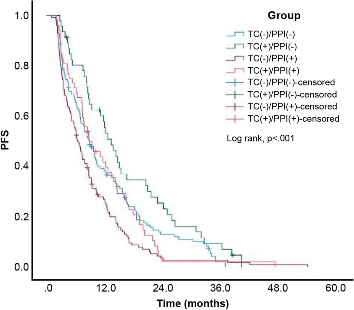 Open access visualization of Survival Curve, Line Step, Progression-Free Survival, Tetracycline, Proton Pump Inhibitor