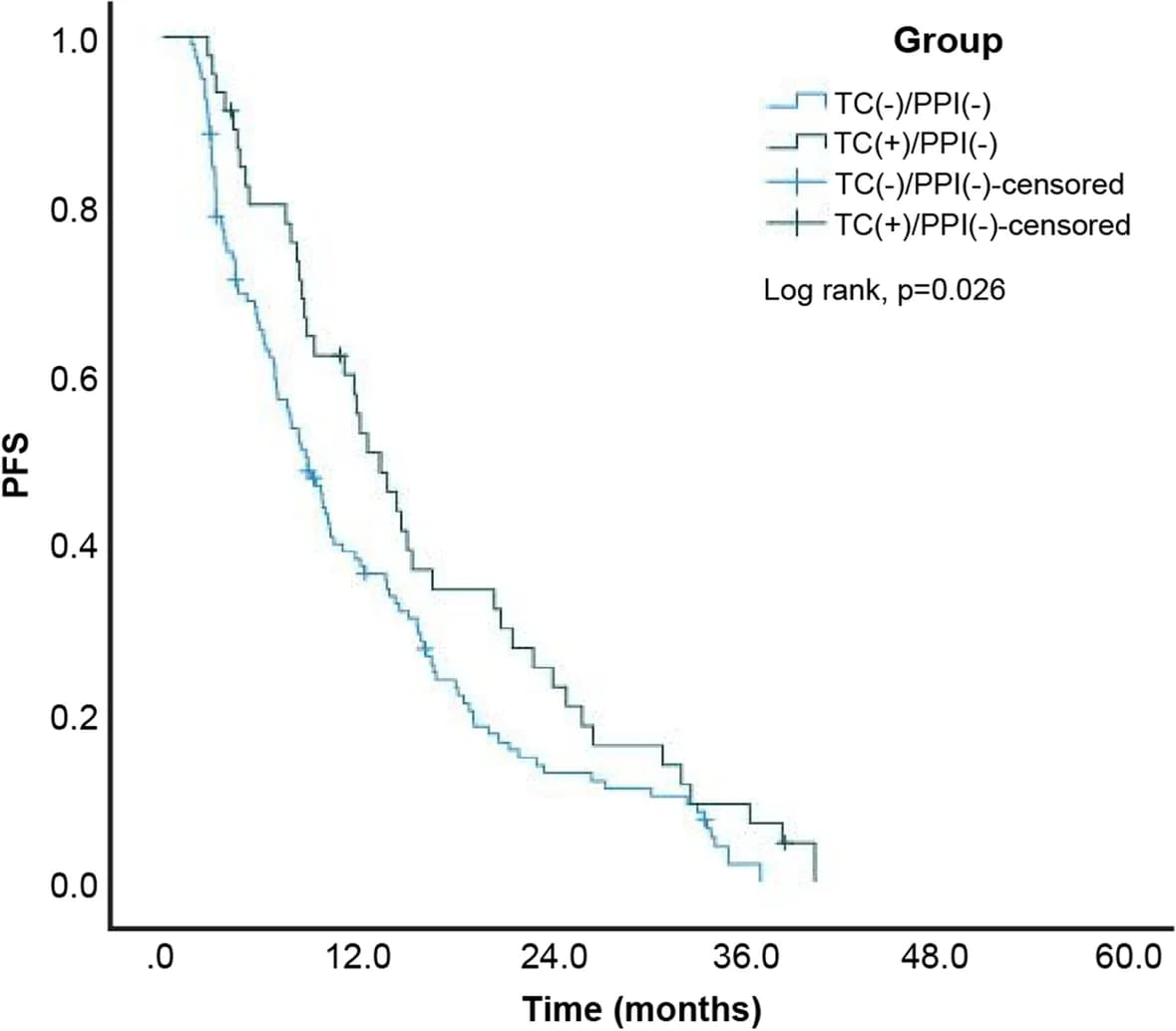 Open access visualization of Survival Curve, Line Step, Kaplan-Meier Curves, Progression-Free Survival, Tetracycline