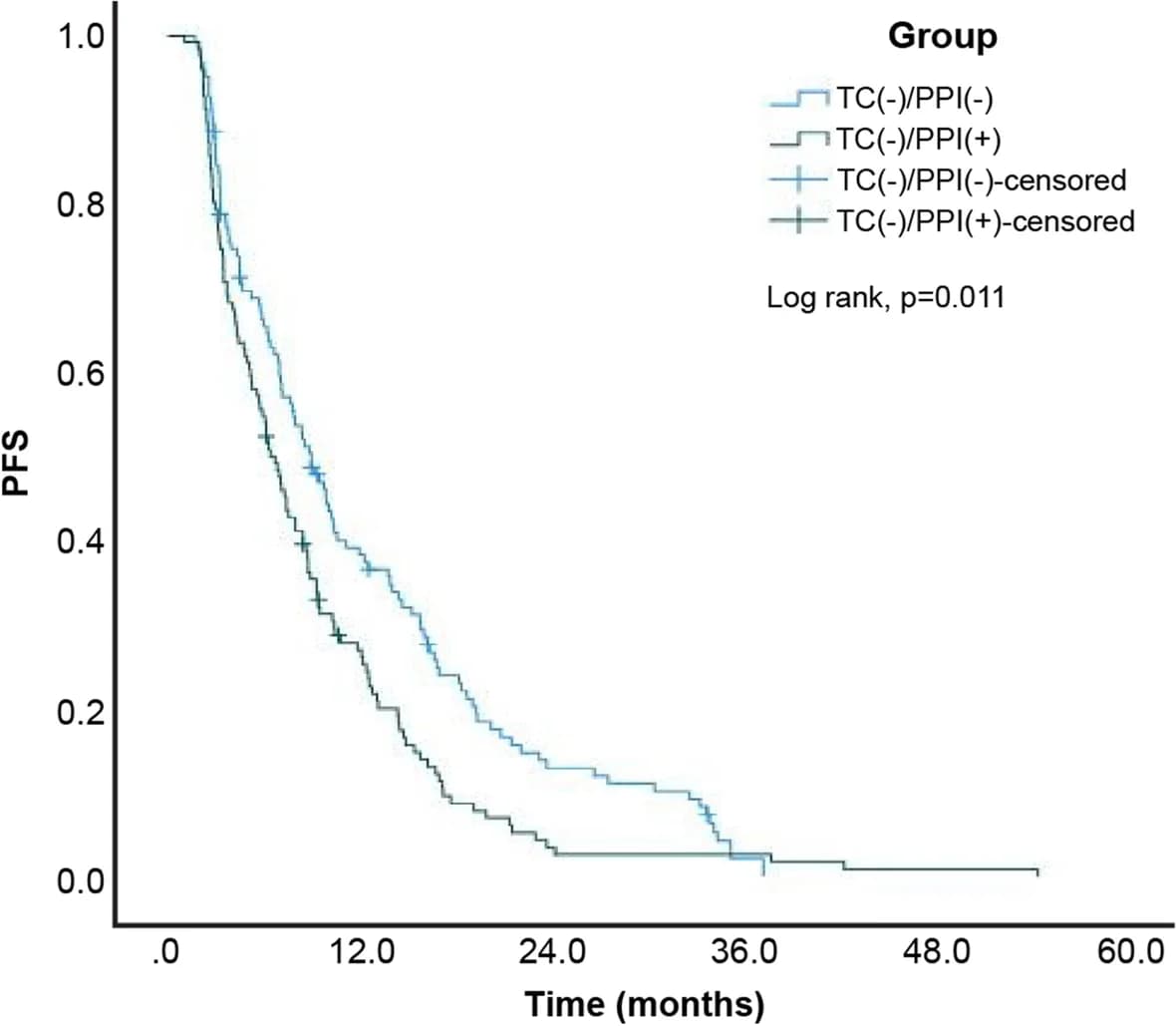 Open access visualization of Survival Curve, Line Step, Progression-Free Survival, Tetracycline, Proton Pump Inhibitor