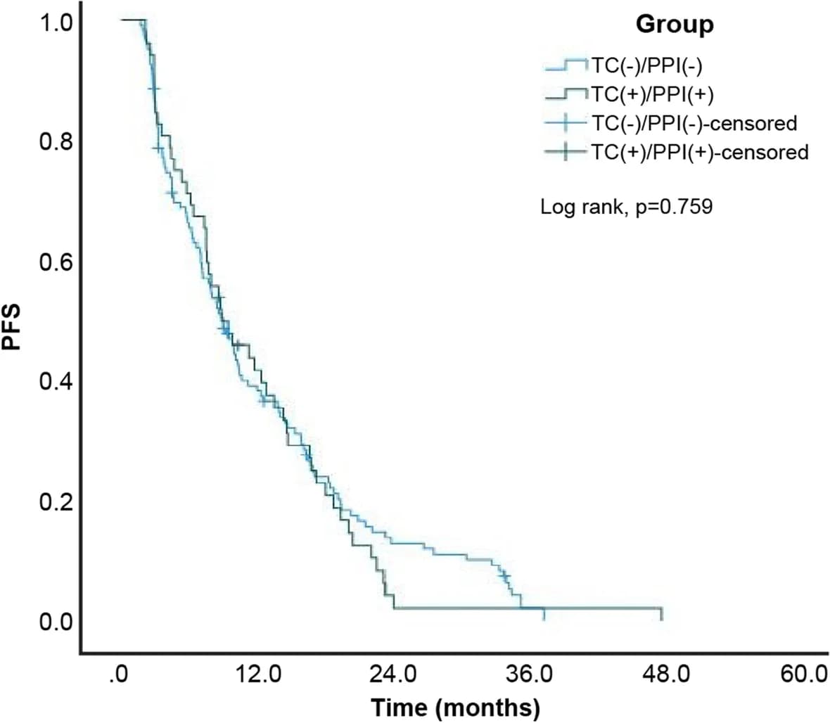 Open access visualization of Survival Curve, Progression-Free Survival, Tetracycline, Proton Pump Inhibitor, Kaplan-Meier Curves