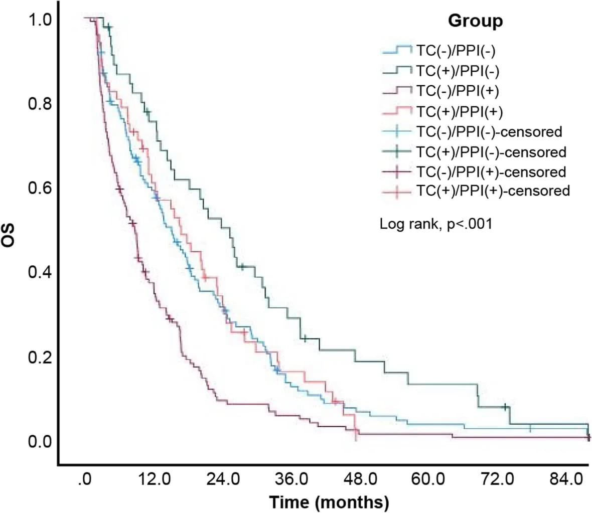 Open access visualization of Survival Curve, Kaplan Meier Curves, Overall Survival, Tetracycline, Proton Pump Inhibitor