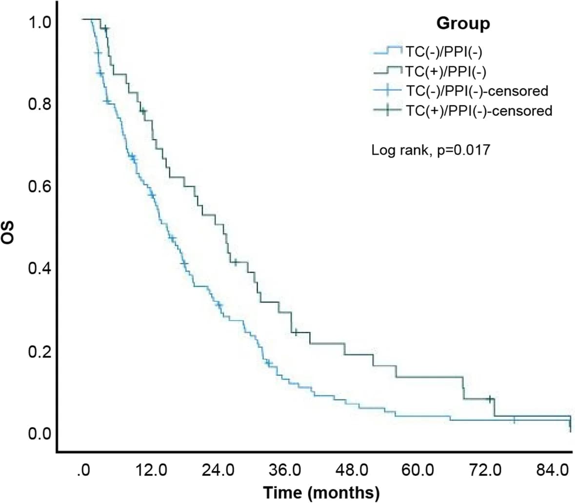 Open access visualization of Survival Curve, Line Step, Kaplan-Meier Curves, Overall Survival, Tetracycline