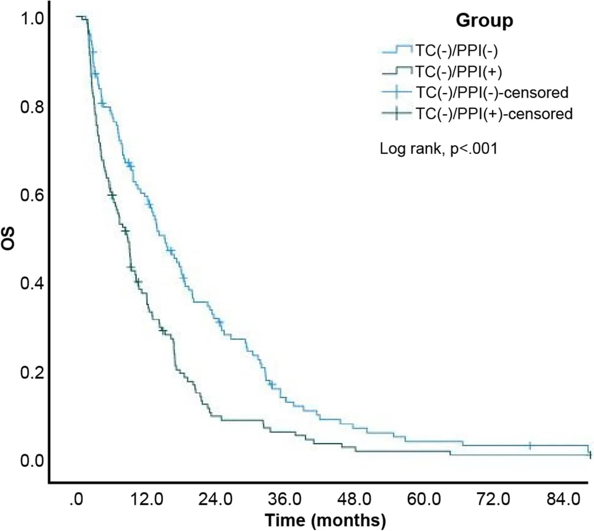Open access visualization of Survival Curve, Kaplan-Meier curves, Overall Survival, Tetracycline, Proton Pump Inhibitor
