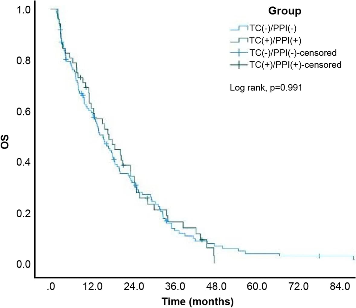 Open access visualization of Survival Curve, Kaplan Meier Curves, Overall Survival, Tetracycline, Proton Pump Inhibitor
