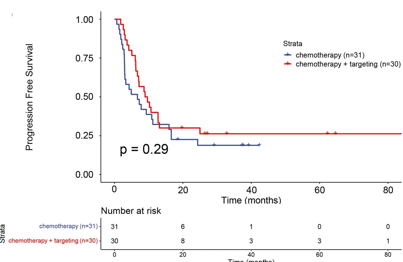 Open access visualization of Survival Curve, Line Step, Kaplan-Meier Survival Analysis, PFS