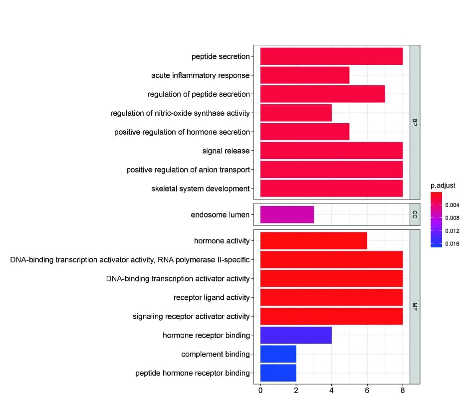 Open access visualization of Bar Plot, GO Enrichment Analysis