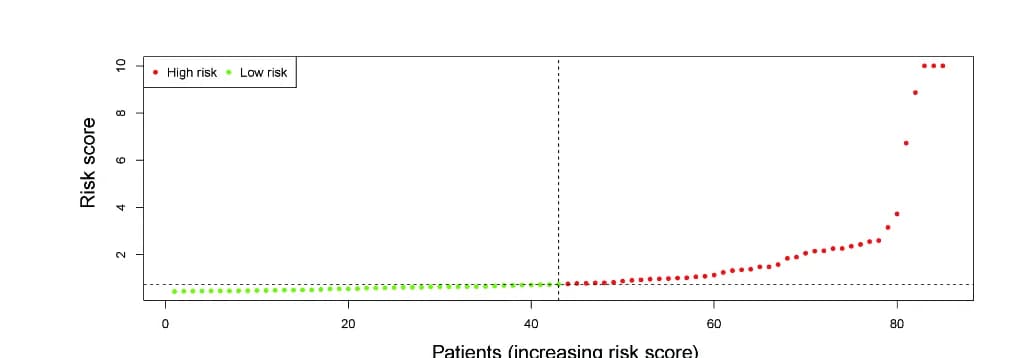 Open access visualization of Scatter Plot, Patient Mortality, Risk Score