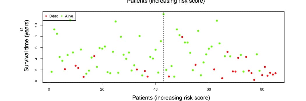 Open access visualization of Scatter Plot, Patient Mortality, Risk Score