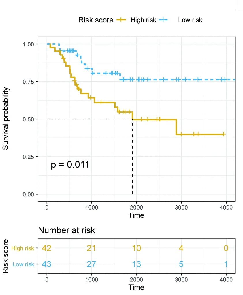 Open access visualization of Survival Curve, Line Plot, Survival Analysis, KaplanMeier Method, TARGETOS Training Set