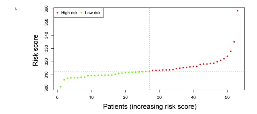 Open access visualization of Scatter Plot, KM Analysis, ROC Curve, Validation Set, Predictive Power