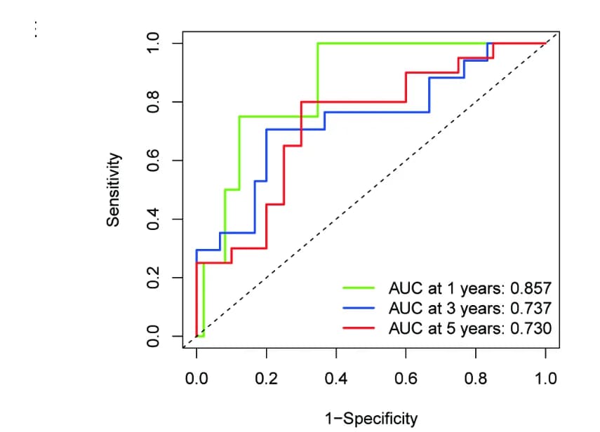 Open access visualization of Line Plot, Line Step, Survival Analysis, KM Methods, Validation Set