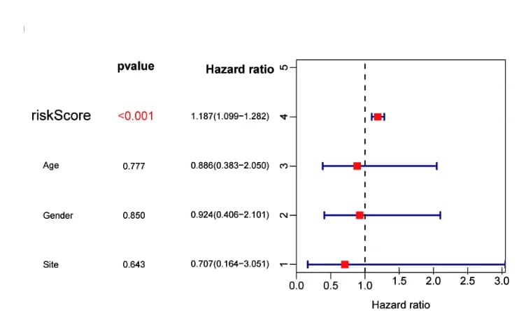 Open access visualization of Forest Plot, Error Bars, Total Points, Age, Gender