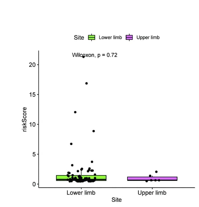 Open access visualization of Box Plot, Scatter Plot, Gender, Stage, Age