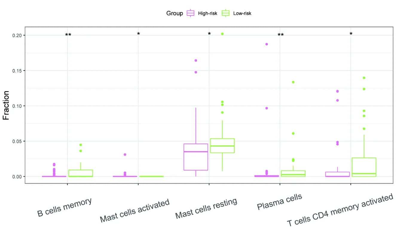 Open access visualization of Box Plot, Scatter Plot, Immune Cells, B Cells Memory, Mast Cells Activated