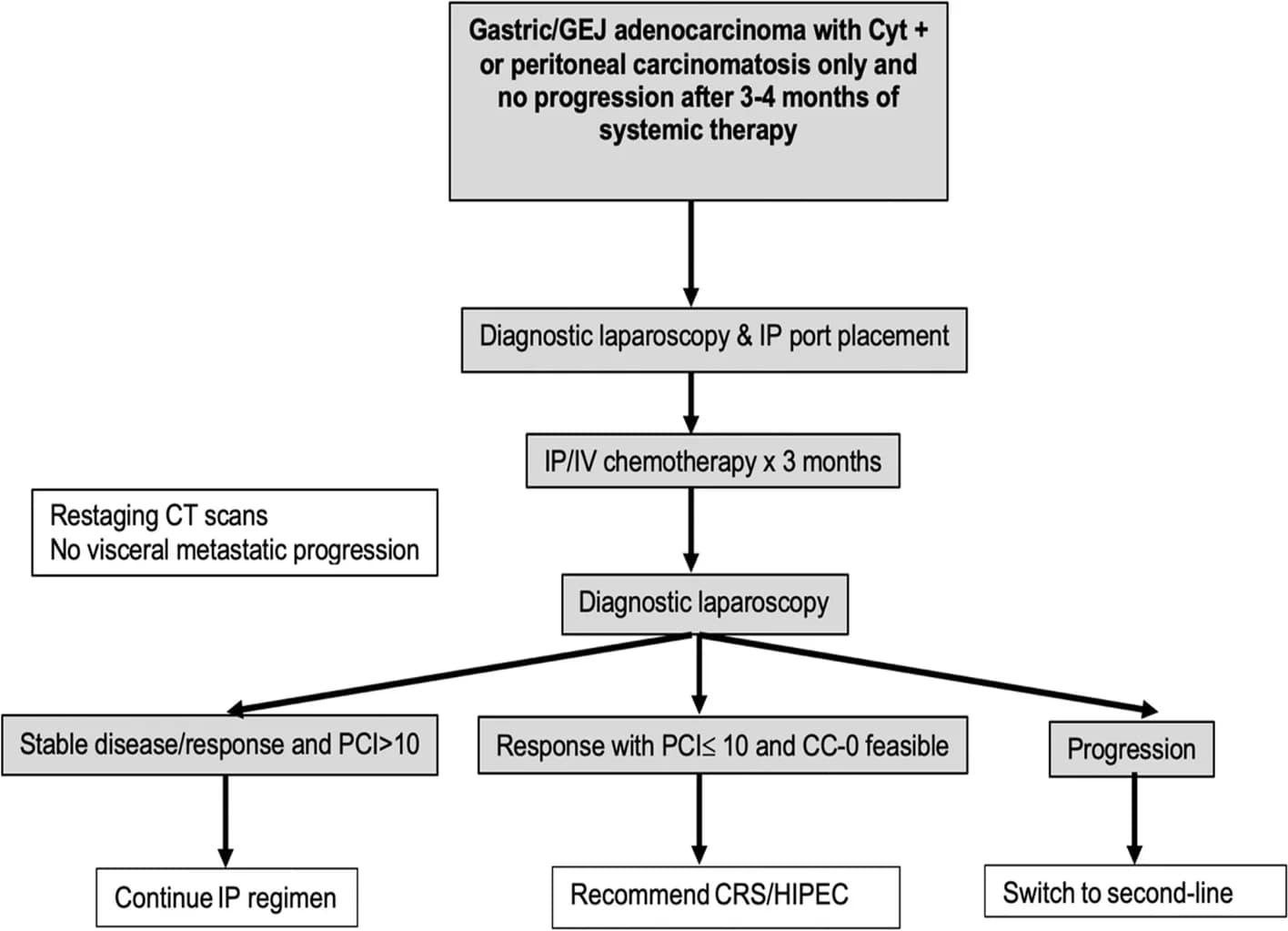 Open access visualization of Workflow, Flowchart, Tumor, Cell Lines, Microphotographs