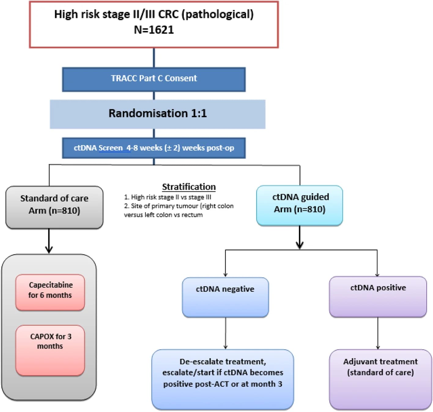 Open access visualization of Workflow, Flowchart, Study Schema