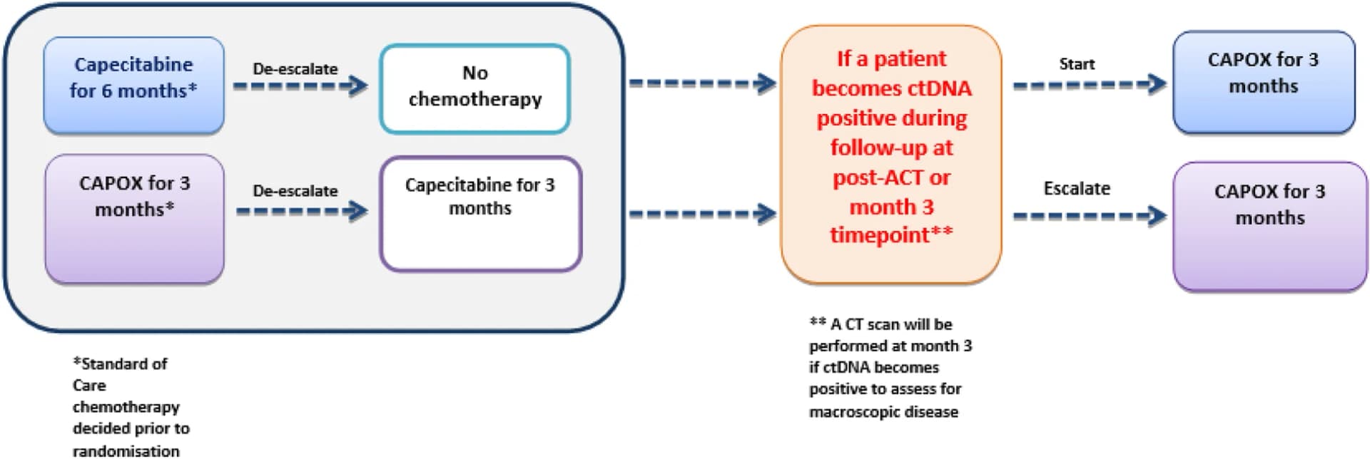 Open access visualization of Workflow, Flowchart, ctDNA, De-escalation, Escalation