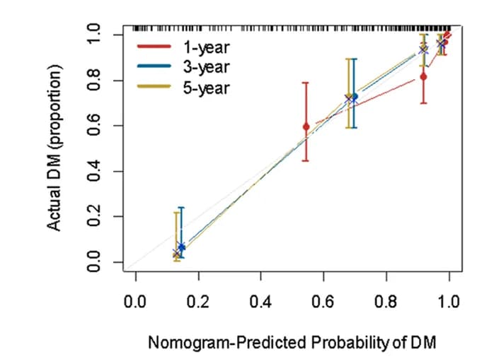 Open access visualization of Line Plot, Error Bars, Calibration Curves, ROC, Nomogram
