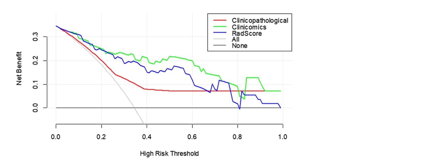 Open access visualization of Line Plot, Decision Curve Analysis, Validation Cohort
