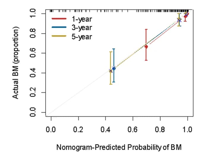 Open access visualization of Line Plot, Error Bars, Calibration Curves, ROC, Nomogram
