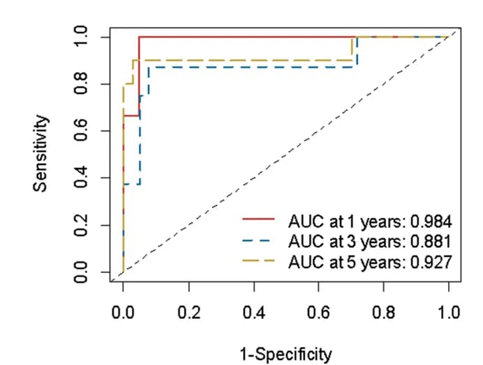 Open access visualization of Line Plot, Calibration Curves, ROC, Nomogram, Validation Set