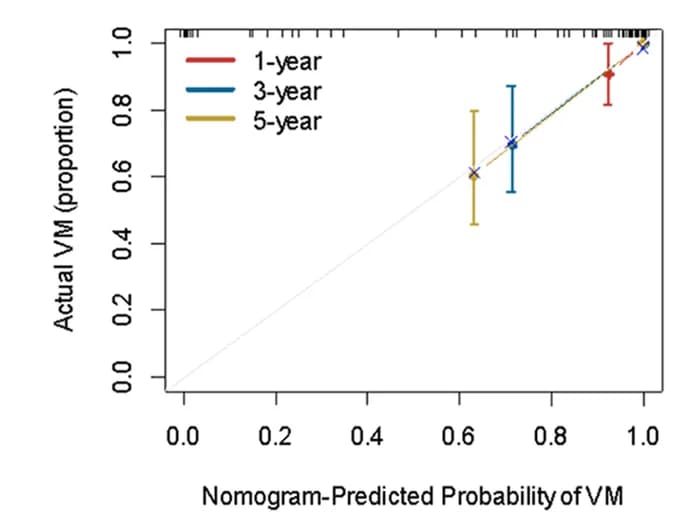 Open access visualization of Line Plot, Error Bars, Calibration Curves, Nomogram, Training Set