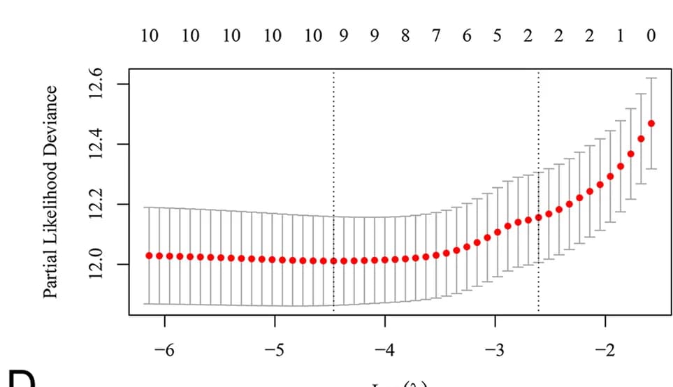Open access visualization of Line Plot, Error Bars, Optimal Parameter Selection, LASSO Model, Glioma