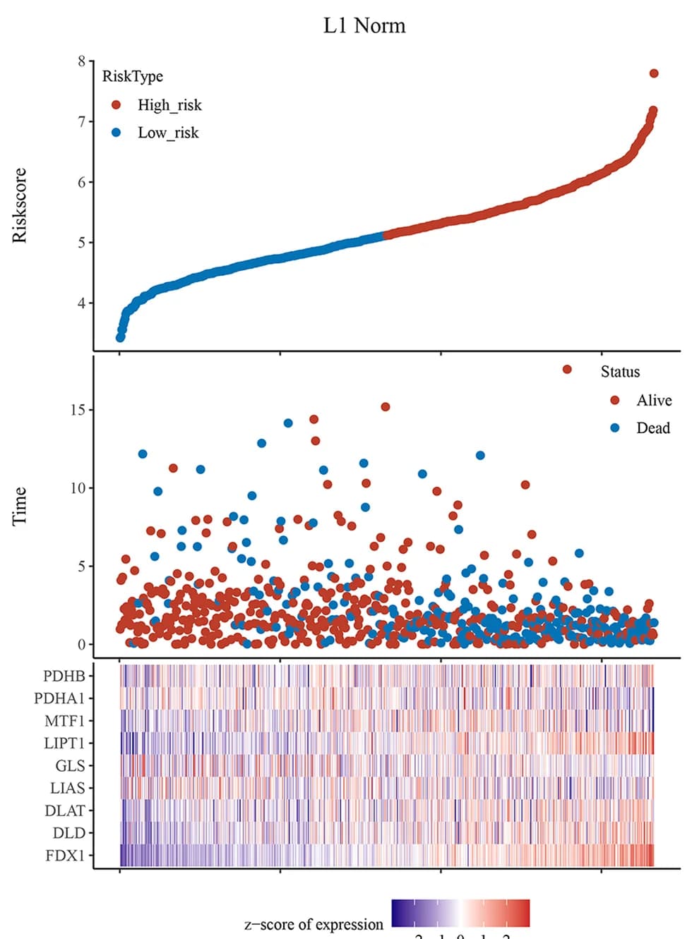 Open access visualization of Scatter Plot, Heatmap, Risk Score Distribution, Survival Status, Prognostic CRGs