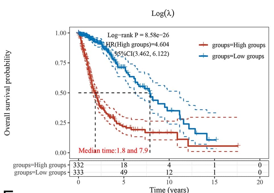 Open access visualization of Survival Curve, Error Bars, Line Plot, Kaplan-Meier Survival Analysis, CRGs Signature