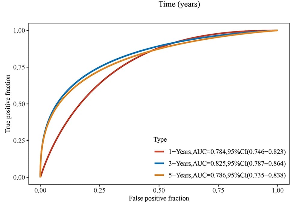 Open access visualization of Line Plot, ROC Curve, CRGs, AUC