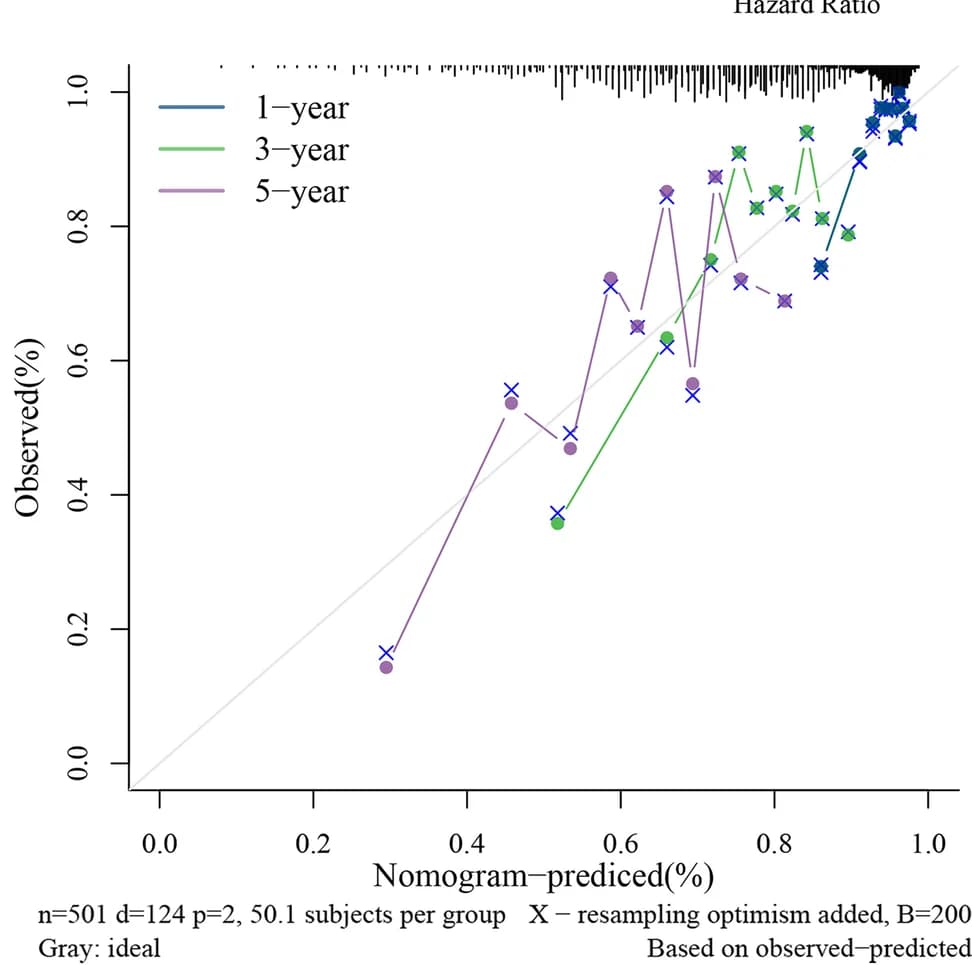 Open access visualization of Line Plot, Calibration Curve, Nomogram, Glioma