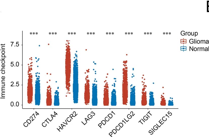 Open access visualization of Scatter Plot, Error Bars, Immune checkpoints, Glioma tissues, Normal brain tissues