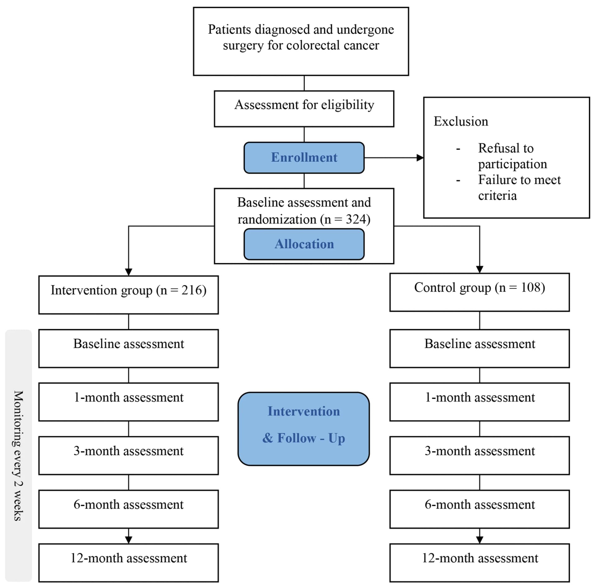 Open access visualization of Workflow, Flowchart, Randomized Controlled Trial