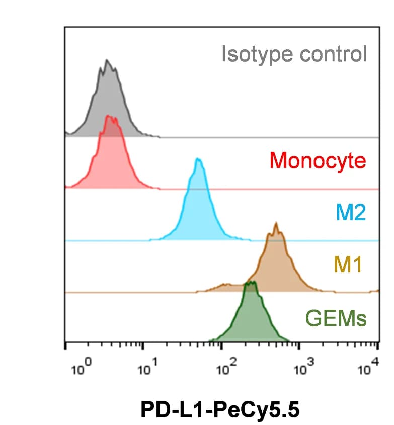 Open access visualization of Density Plot, Line Plot, Flow Cytometry, PD-L1, Monocytes