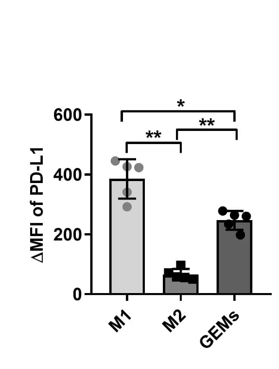 Open access visualization of Bar Plot, Error Bars, Delta MFI, PD-L1, M1 Macrophages