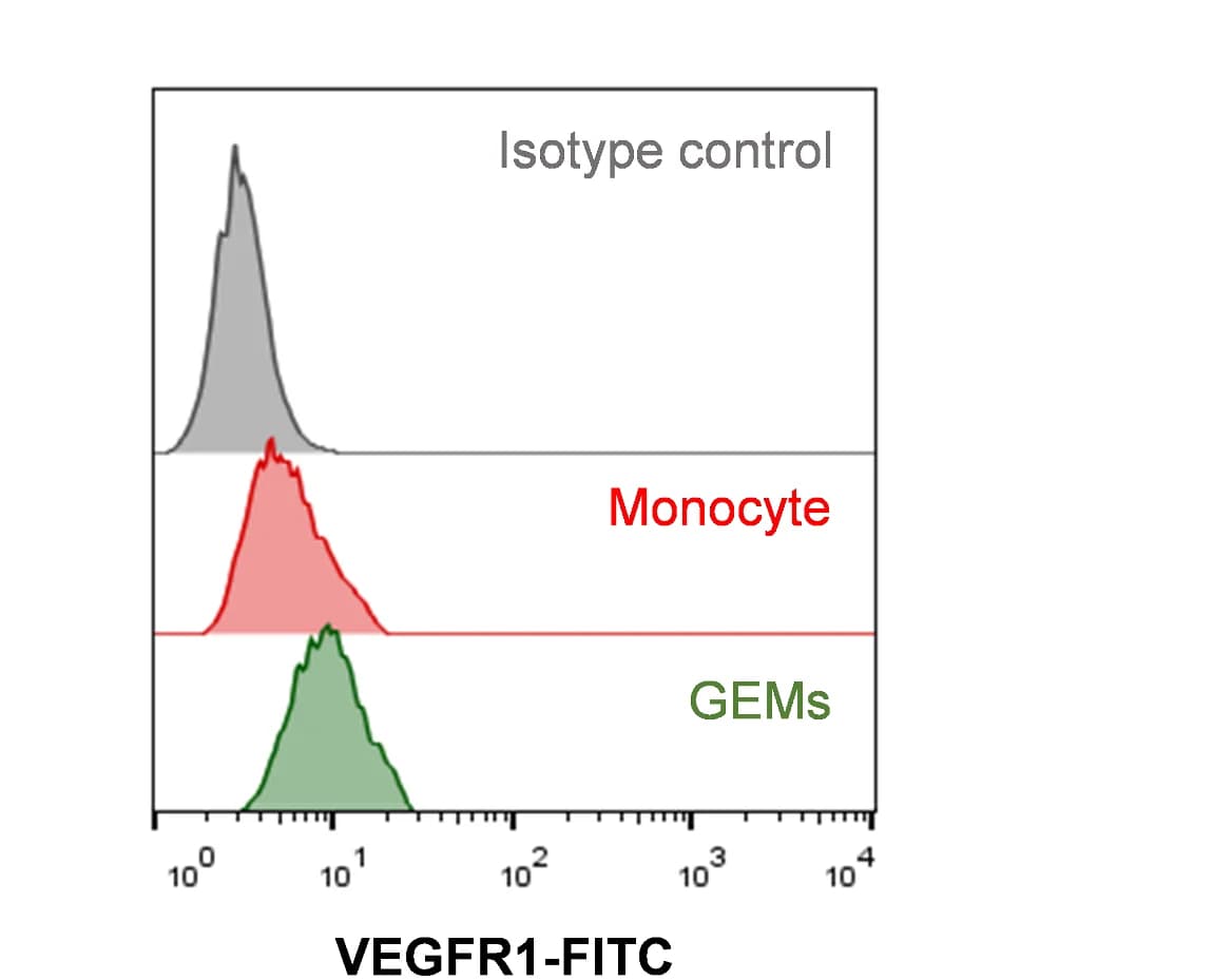 Open access visualization of Density Plot, Line Plot, Flow cytometry, VEGFR1, Monocytes