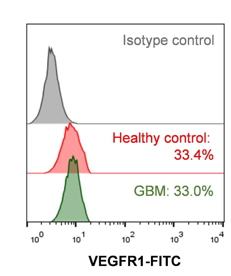 Open access visualization of Density Plot, Flow Cytometry, VEGFR1, Macrophages, Monocytes