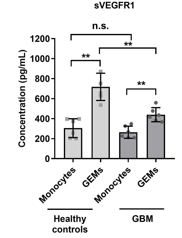Open access visualization of Bar Plot, Error Bars, sVEGFR1, Supernatant, Monocytes