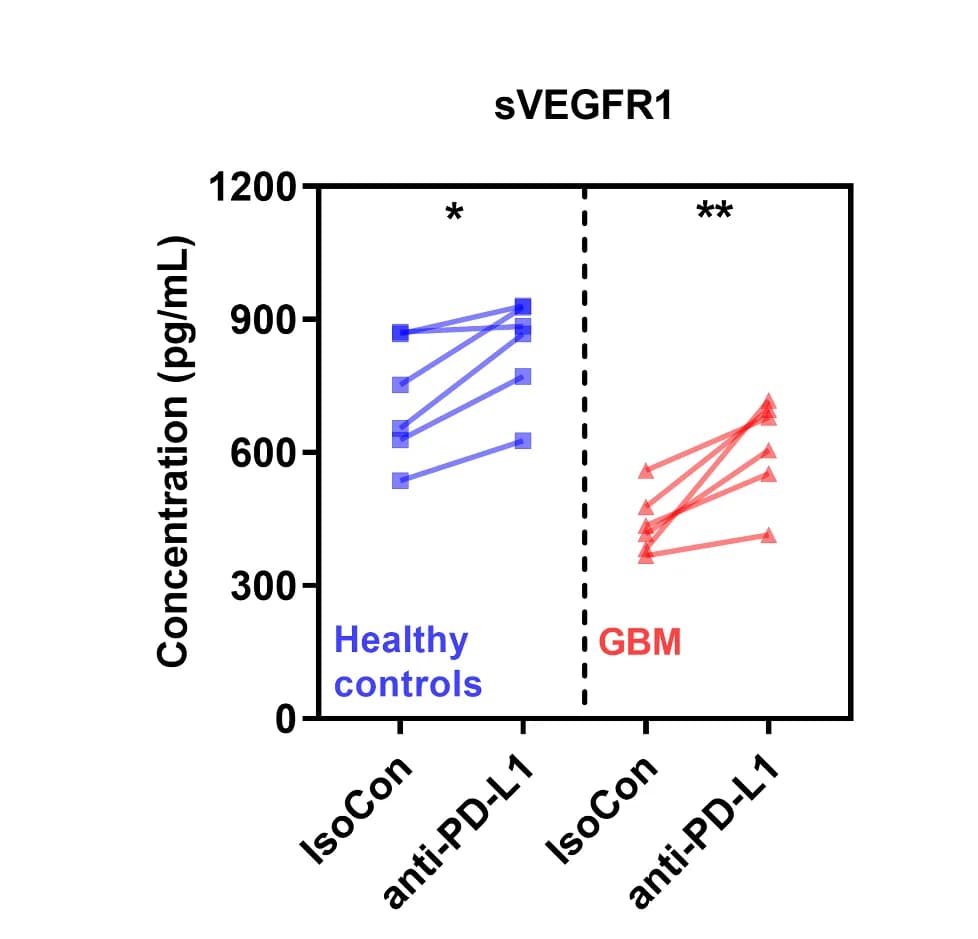 Open access visualization of Line Plot, sVEGFR1, Supernatant, Healthy Control, GBM