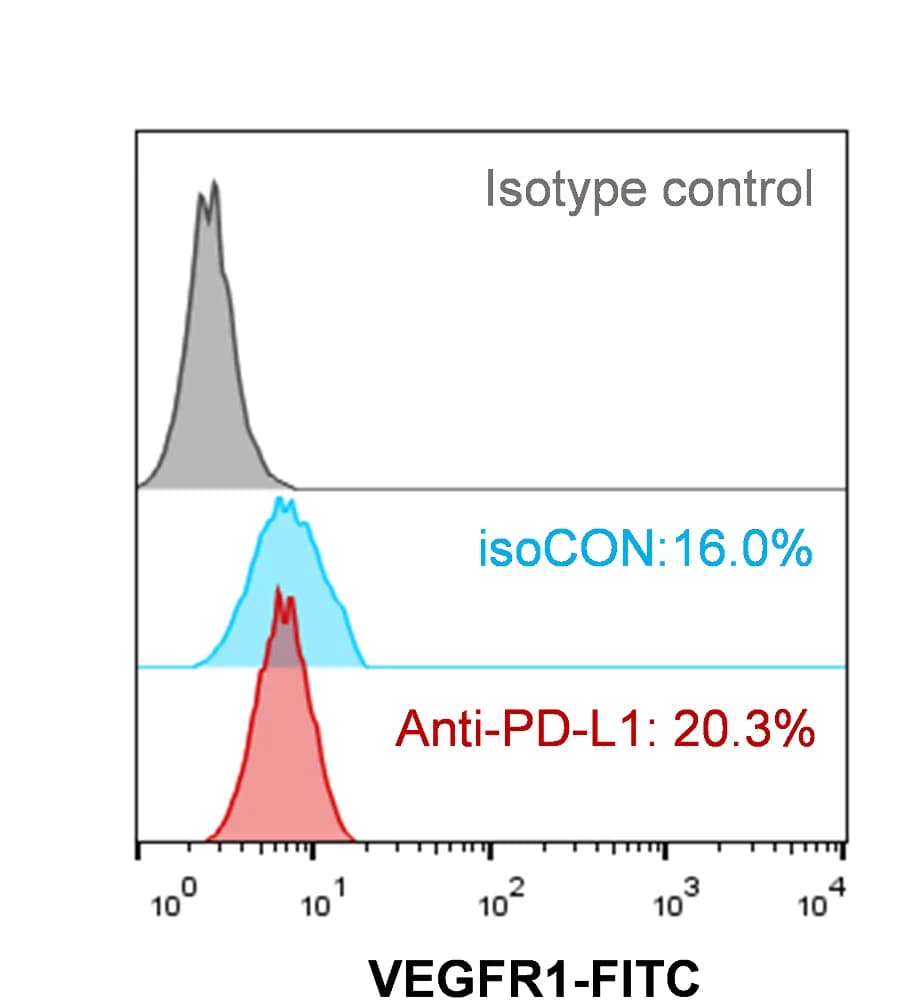 Open access visualization of Density Plot, Flow-Cytometry, VEGFR1, Surface Expression, GBM-educated Macrophages