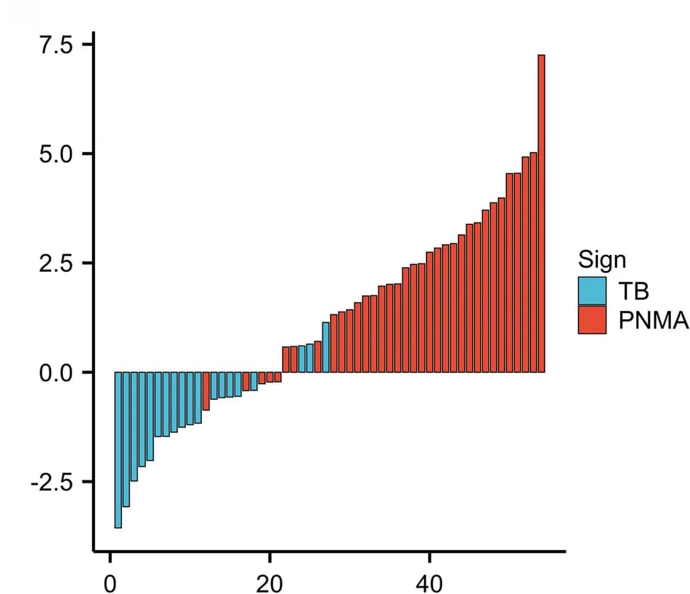 Open access visualization of Bar Plot, Radscore, Testing Cohort, Bar Chart