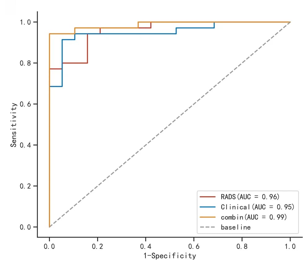 Open access visualization of Line Plot, Line Step, ROC curves, Clinical Model, Radiomics Model