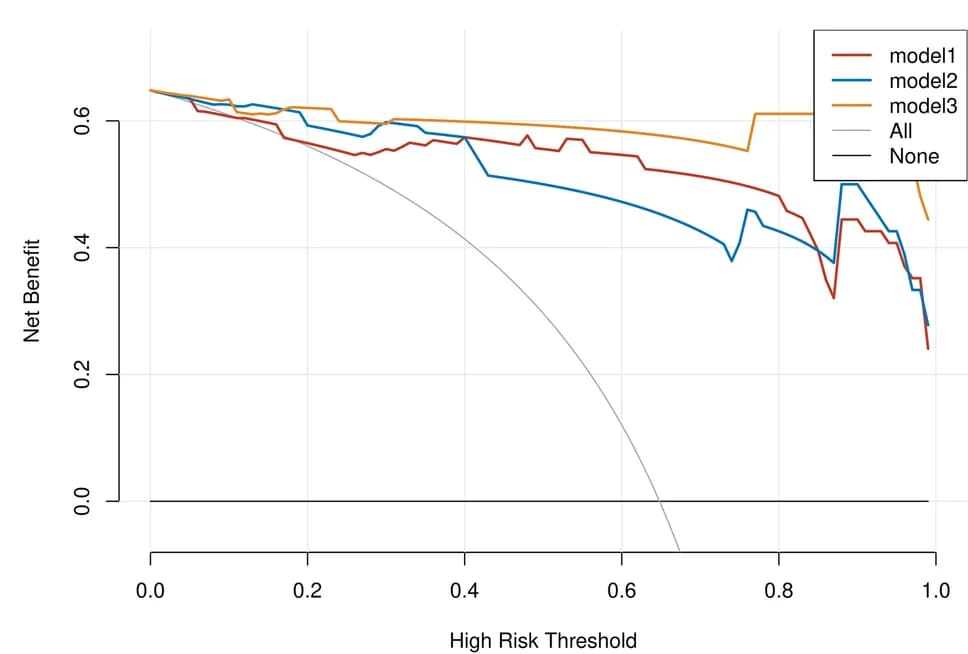 Open access visualization of Line Plot, Decision Curve Analysis, Radiomics-Clinical Model, Radiomics Model, Clinical Model