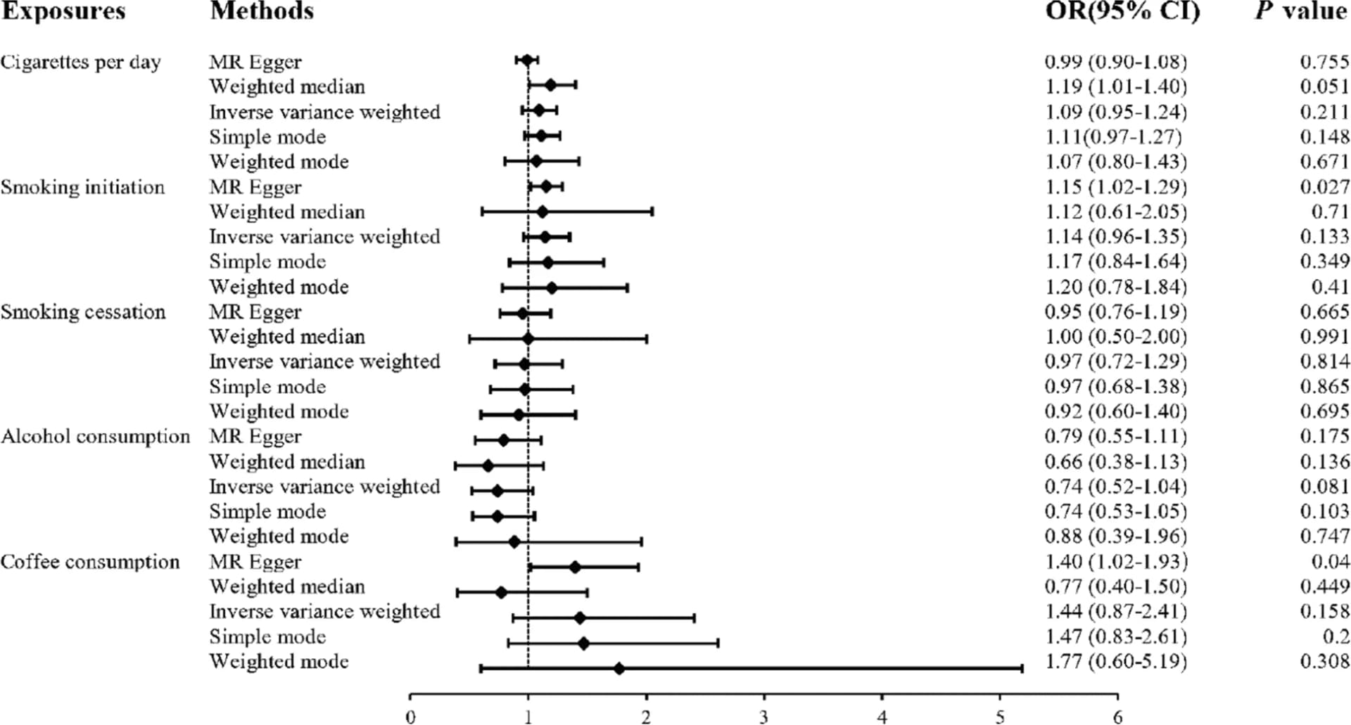 Open access visualization of Forest Plot, Scatter Plot, Error Bars, Mendelian Randomization Analysis, Ovarian Cancer