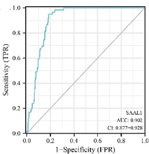 Open access visualization of Line Plot, ROC